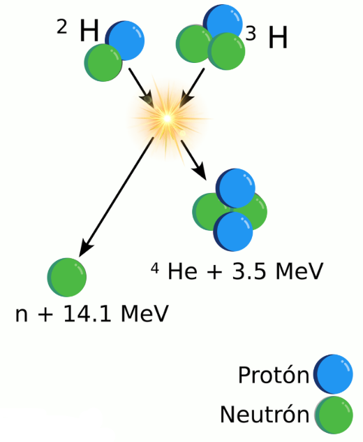 La fusión nuclear. La energía de las estrellas