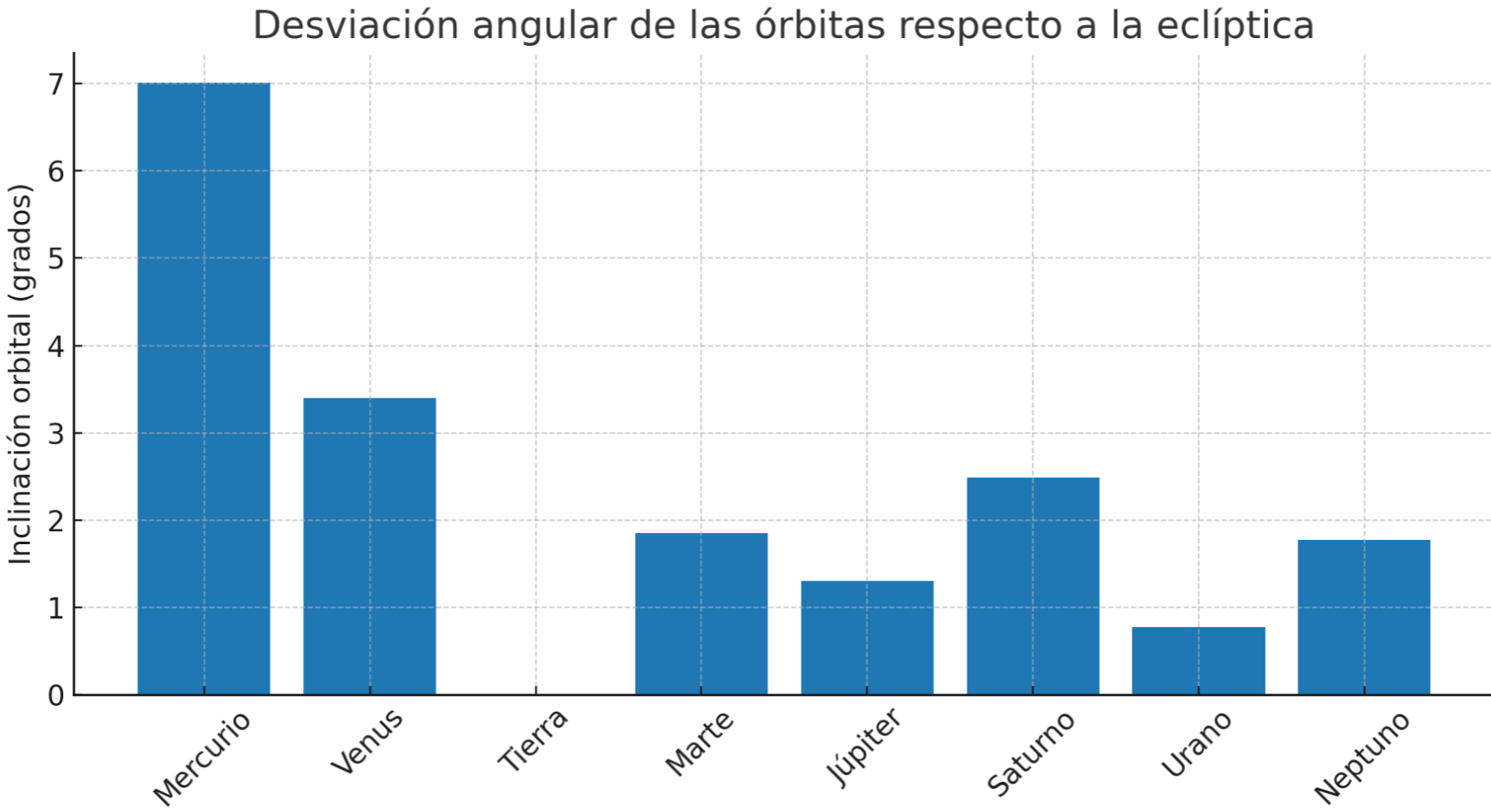El Sistema Solar. Características y curiosidades