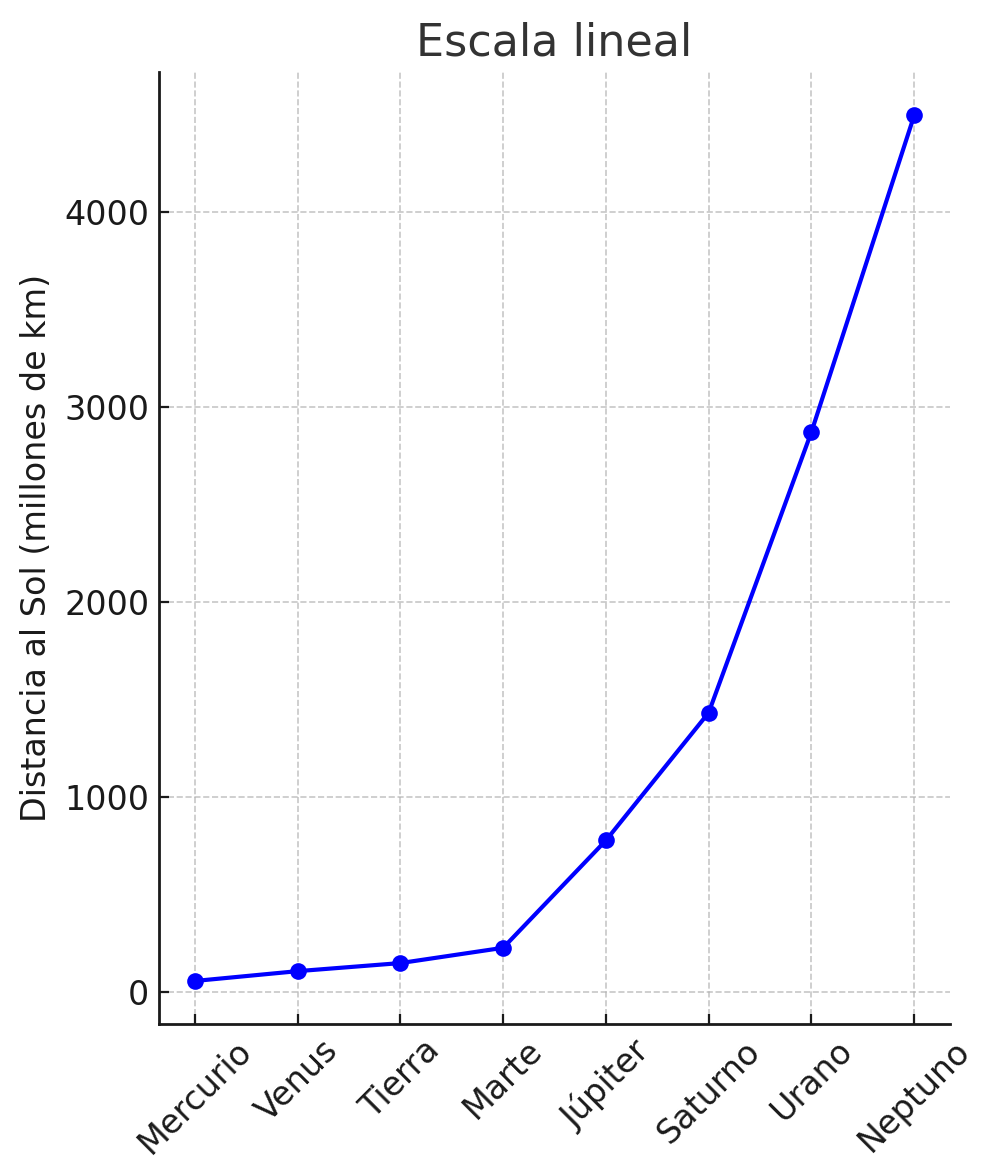 El Sistema Solar. Características y curiosidades
